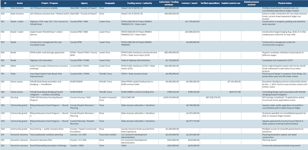 Itʻs Our Money: The Puna Recovery&nbsp;Ledger